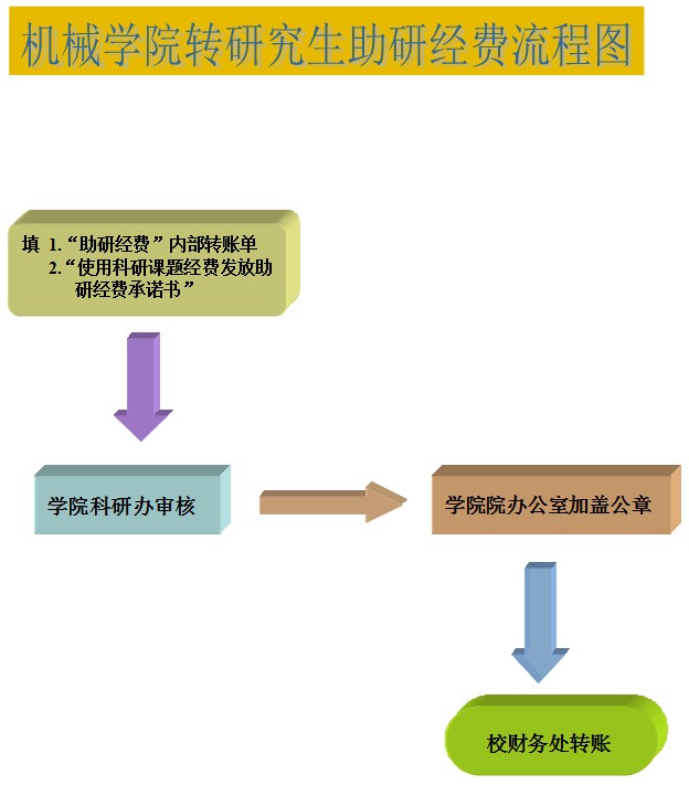 18禁直播
转研究生助研经费流程图
